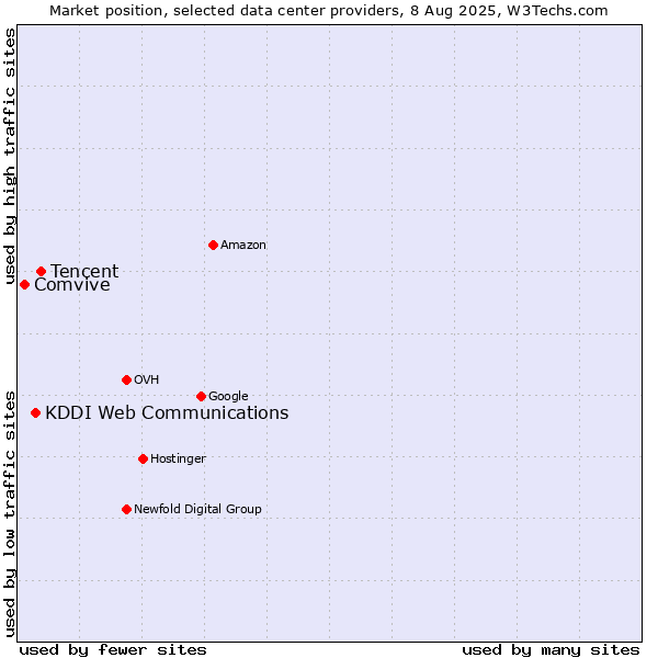 Market position of Tencent vs. KDDI Web Communications vs. Comvive