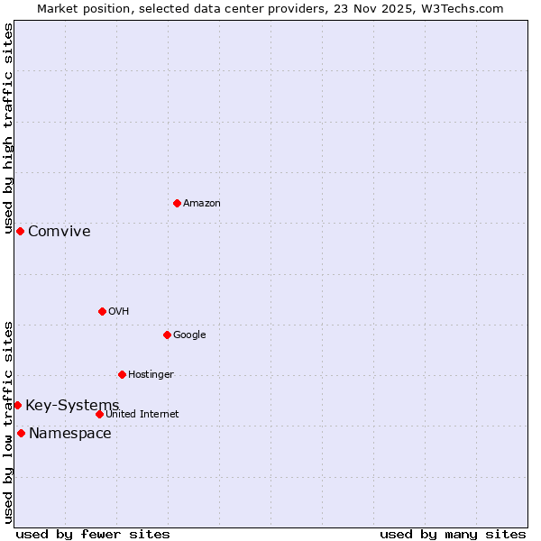 Market position of Namespace vs. Comvive vs. Key-Systems