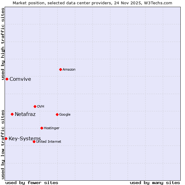 Market position of Netafraz vs. Comvive vs. Key-Systems