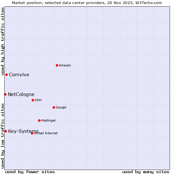 Market position of Comvive vs. Key-Systems vs. NetCologne