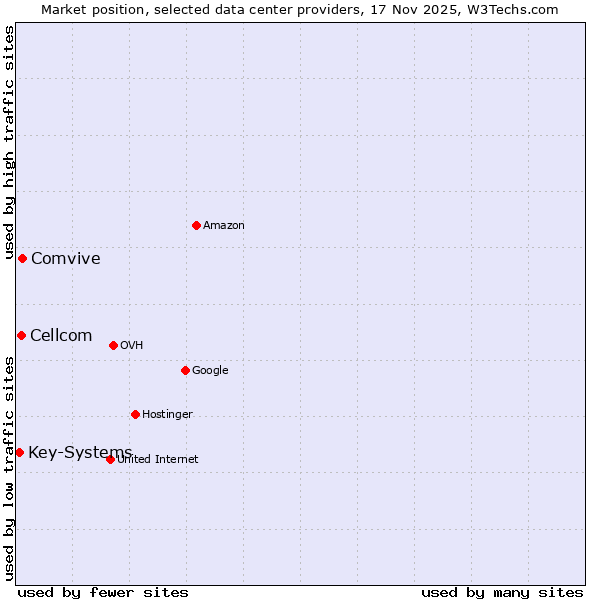 Market position of Comvive vs. Cellcom vs. Key-Systems