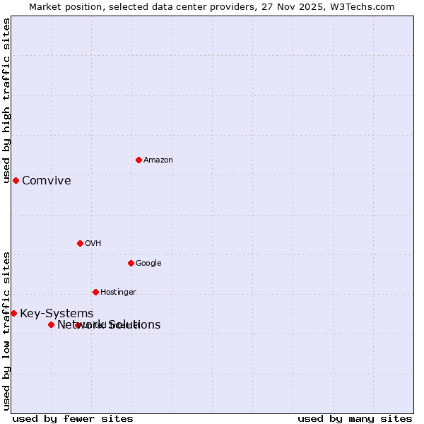 Market position of Network Solutions vs. Comvive vs. Key-Systems