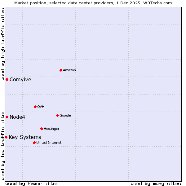 Market position of Node4 vs. Comvive vs. Key-Systems