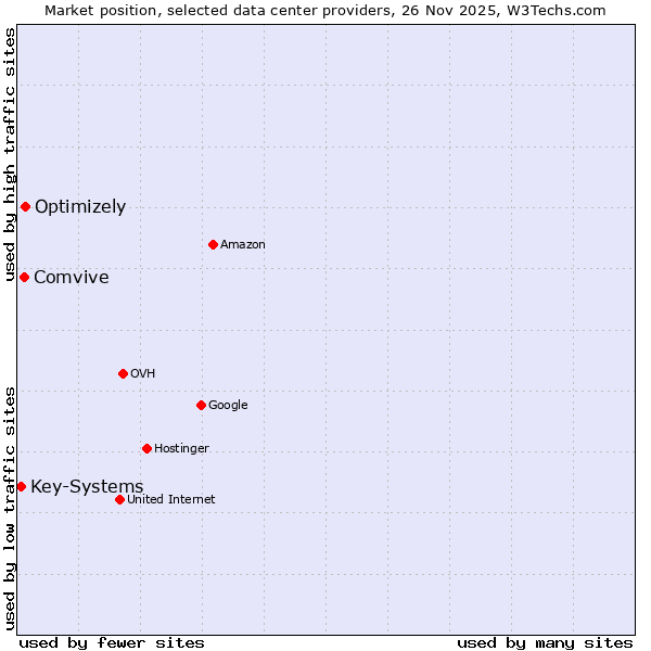 Market position of Optimizely vs. Comvive vs. Key-Systems