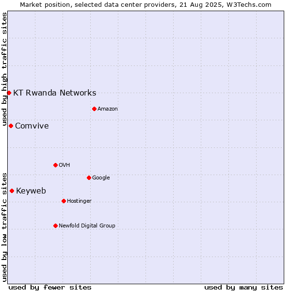 Market position of Keyweb vs. Comvive vs. KT Rwanda Networks