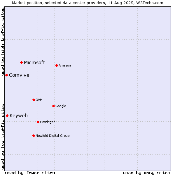 Market position of Microsoft vs. Keyweb vs. Comvive