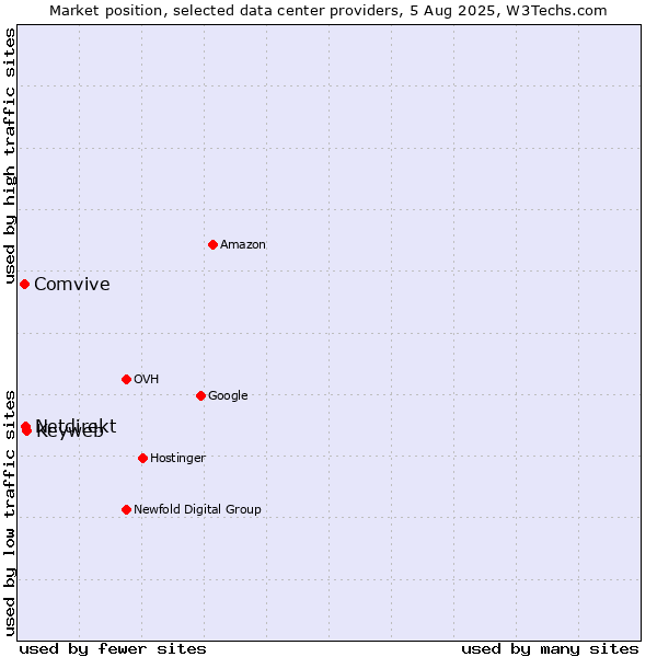 Market position of Keyweb vs. Netdirekt vs. Comvive