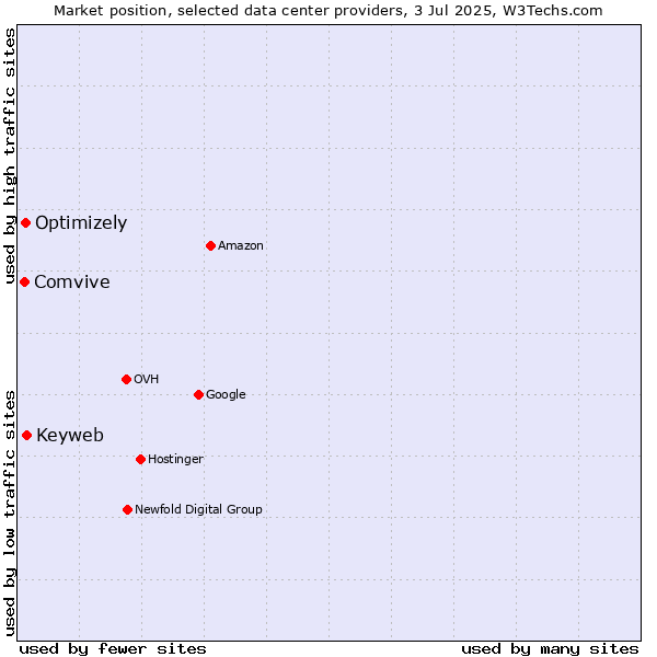 Market position of Keyweb vs. Optimizely vs. Comvive