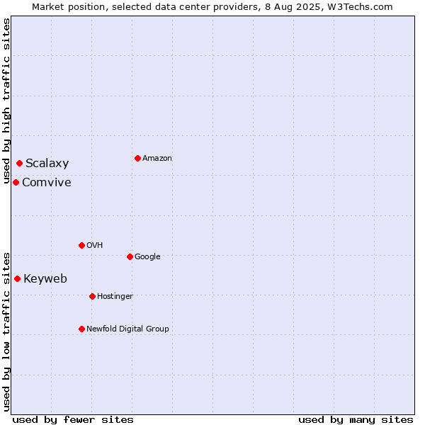 Market position of Scalaxy vs. Keyweb vs. Comvive