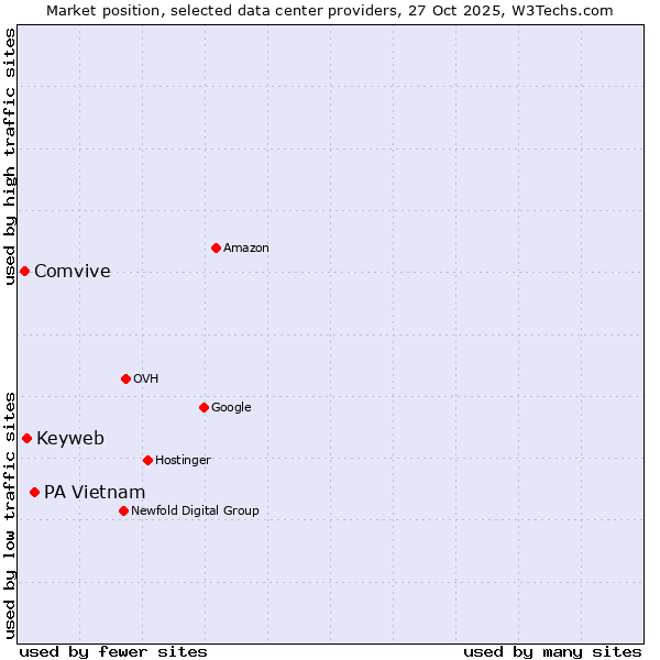 Market position of PA Vietnam vs. Keyweb vs. Comvive