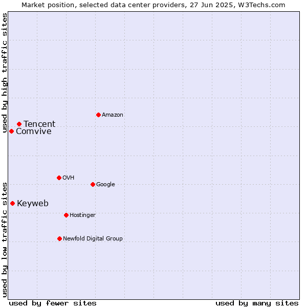 Market position of Tencent vs. Keyweb vs. Comvive