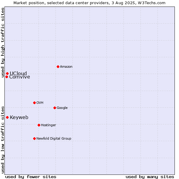 Market position of Keyweb vs. UCloud vs. Comvive