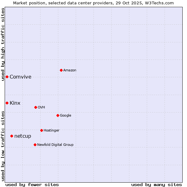 Market position of netcup vs. Kinx vs. Comvive