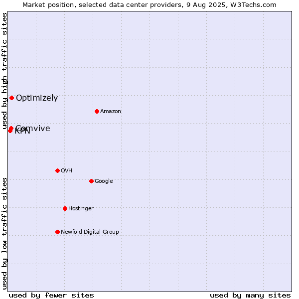 Market position of Optimizely vs. Comvive vs. KPN