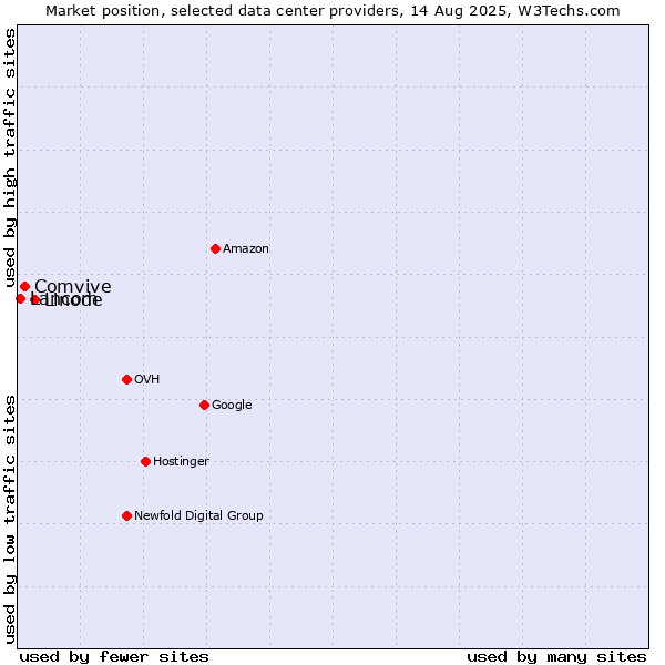 Market position of Linode vs. Comvive vs. Lancom