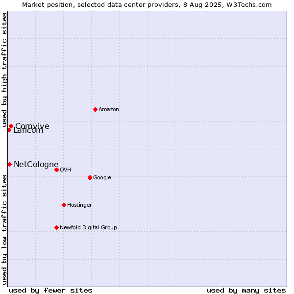 Market position of Comvive vs. NetCologne vs. Lancom