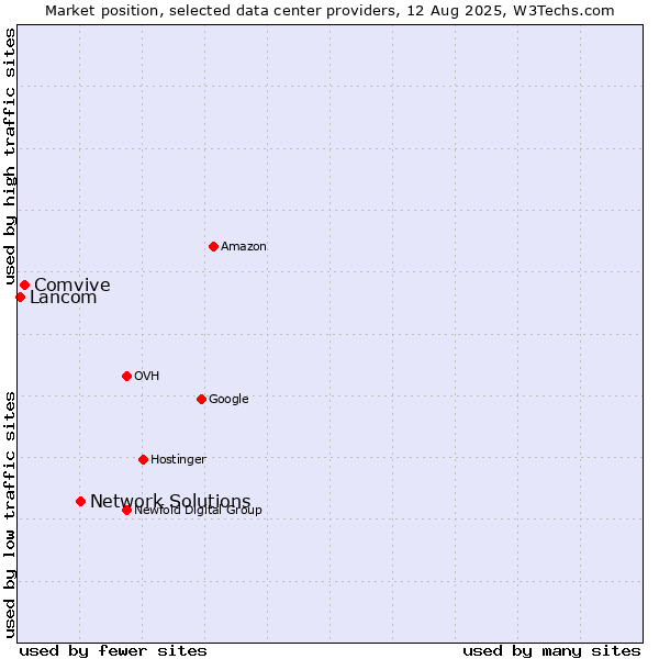 Market position of Network Solutions vs. Comvive vs. Lancom