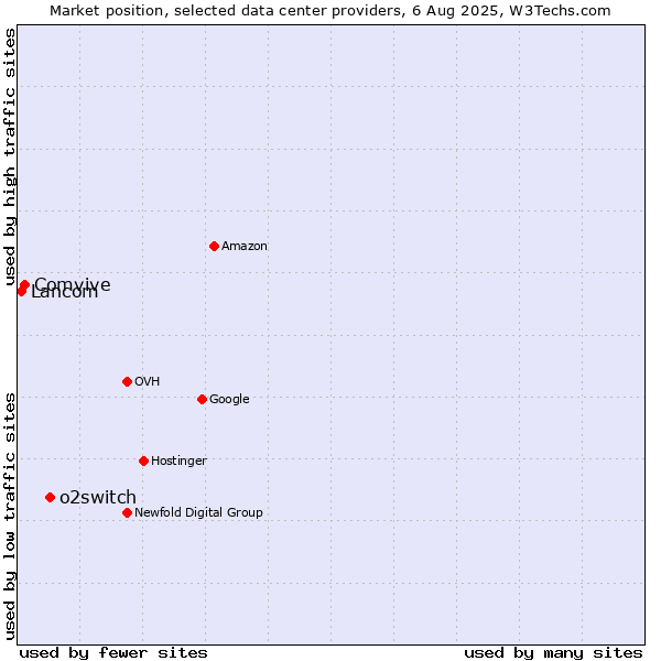 Market position of o2switch vs. Comvive vs. Lancom