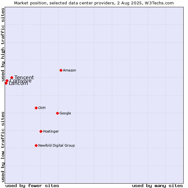 Market position of Tencent vs. Comvive vs. Lancom