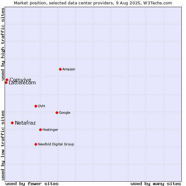 Market position of Netafraz vs. Comvive vs. Lattelecom