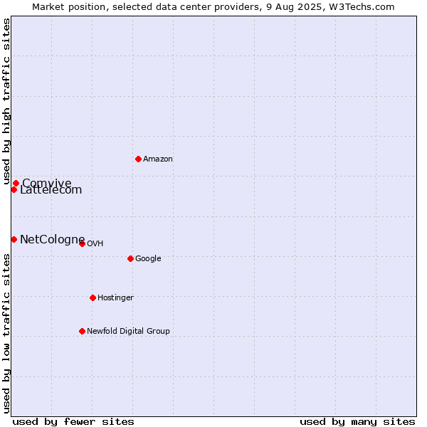 Market position of Comvive vs. Lattelecom vs. NetCologne