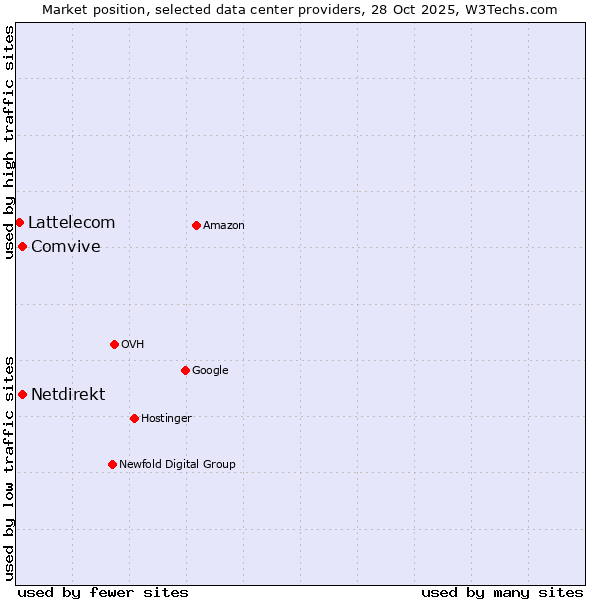 Market position of Netdirekt vs. Comvive vs. Lattelecom
