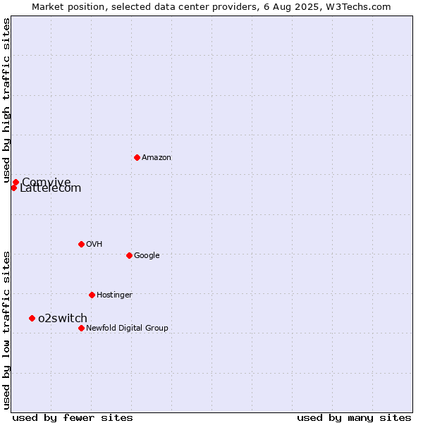 Market position of o2switch vs. Comvive vs. Lattelecom