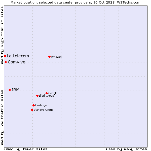 Market position of IBM vs. Comvive vs. Lattelecom