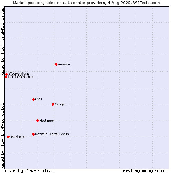 Market position of webgo vs. Comvive vs. Lattelecom