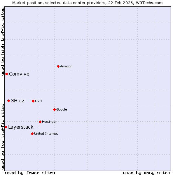 Market position of SH.cz vs. Comvive vs. Layerstack