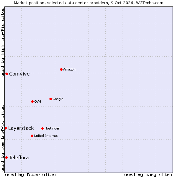 Market position of Comvive vs. Teleflora vs. Layerstack