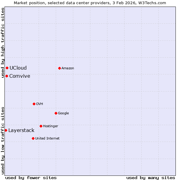 Market position of UCloud vs. Comvive vs. Layerstack