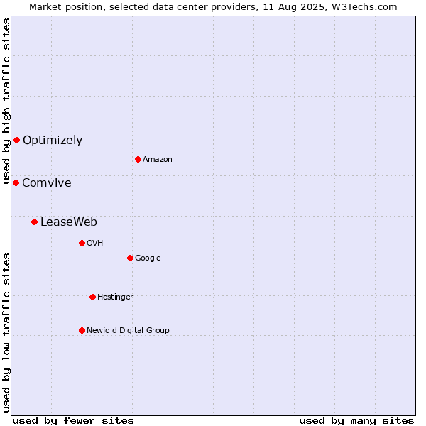 Market position of LeaseWeb vs. Optimizely vs. Comvive