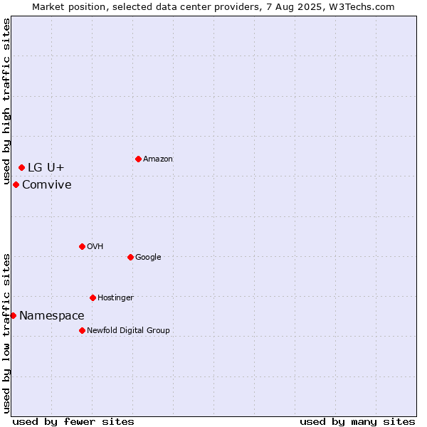 Market position of LG U+ vs. Comvive vs. Namespace