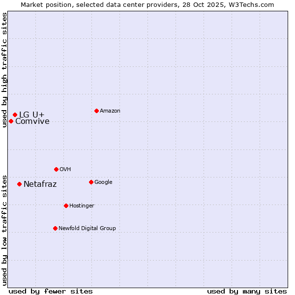 Market position of Netafraz vs. LG U+ vs. Comvive