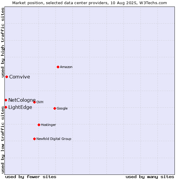 Market position of Comvive vs. LightEdge vs. NetCologne