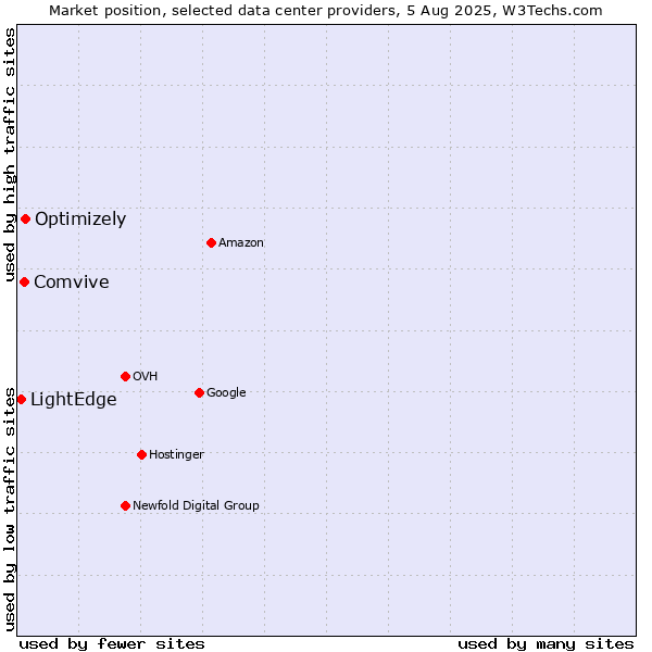 Market position of Optimizely vs. Comvive vs. LightEdge