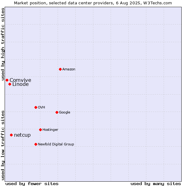 Market position of netcup vs. Linode vs. Comvive
