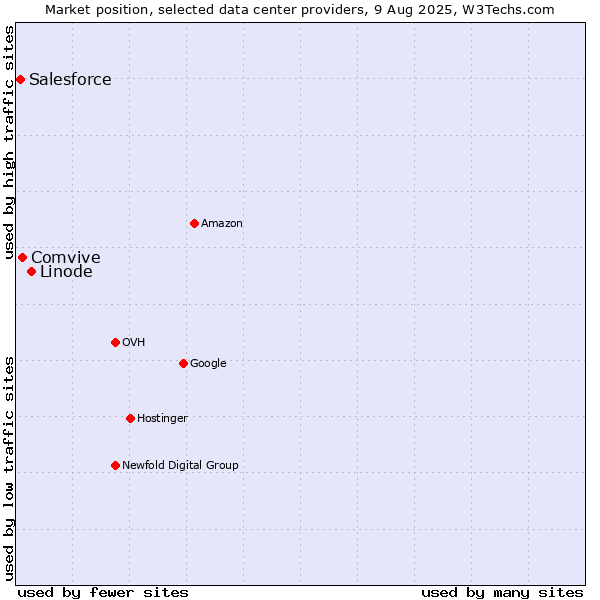 Market position of Linode vs. Comvive vs. Salesforce