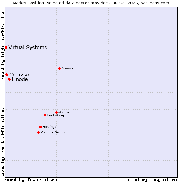 Market position of Linode vs. Comvive vs. Virtual Systems