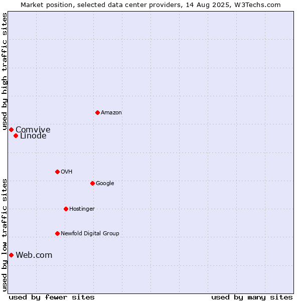 Market position of Linode vs. Comvive vs. Web.com