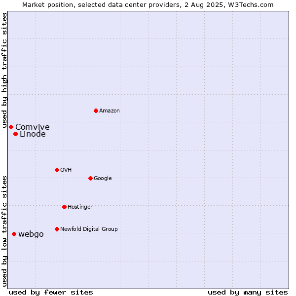 Market position of Linode vs. webgo vs. Comvive