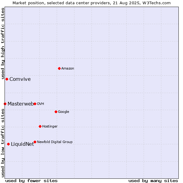 Market position of LiquidNet vs. Comvive vs. Masterweb