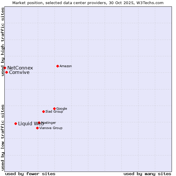 Market position of Liquid Web vs. Comvive vs. NetConnex