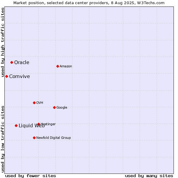 Market position of Liquid Web vs. Oracle vs. Comvive