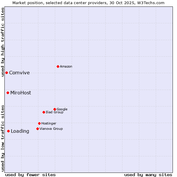 Market position of Loading vs. MiroHost vs. Comvive