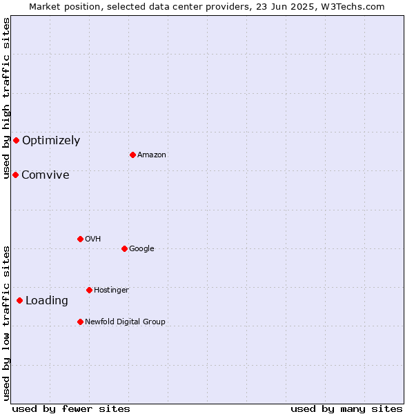 Market position of Loading vs. Optimizely vs. Comvive