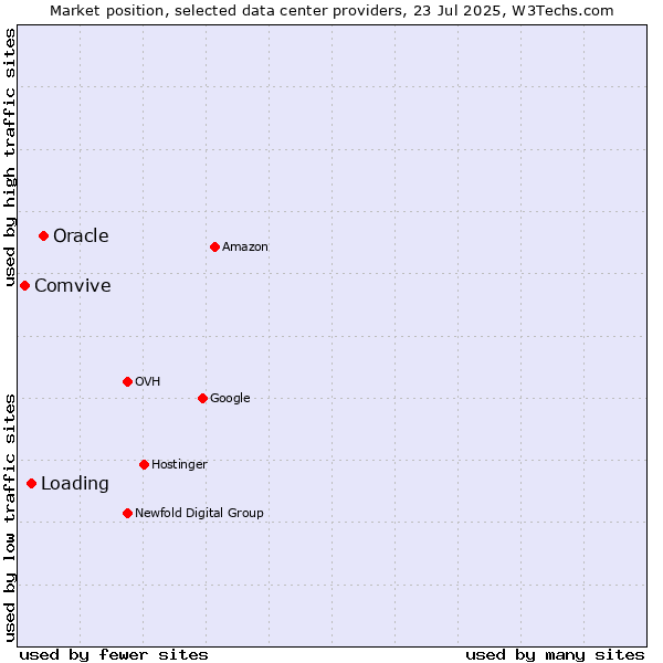 Market position of Oracle vs. Loading vs. Comvive