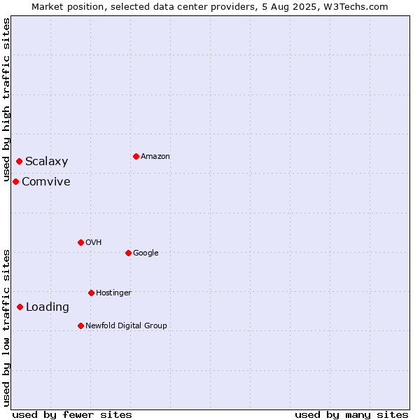 Market position of Loading vs. Scalaxy vs. Comvive