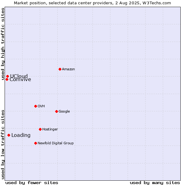 Market position of Loading vs. UCloud vs. Comvive